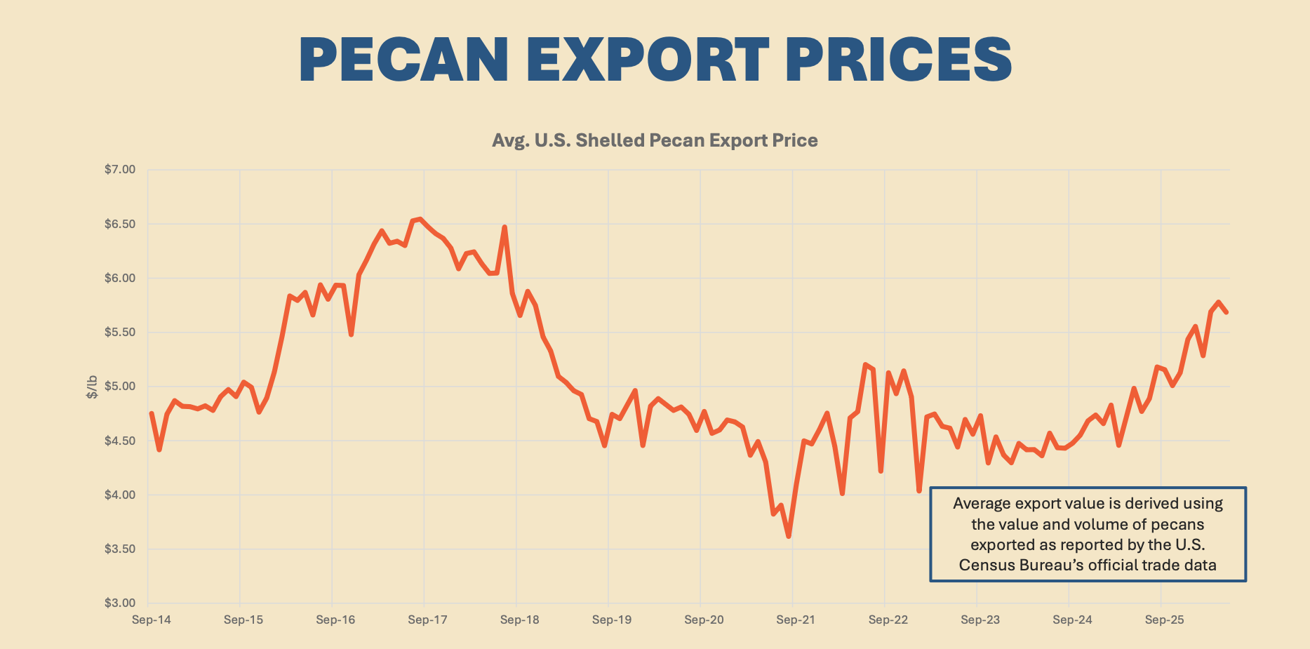 Pecan Export Prices Graph - May 2026